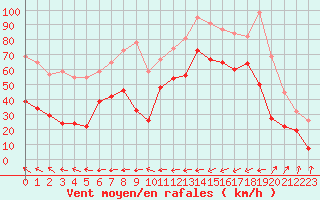 Courbe de la force du vent pour Cap Corse (2B)