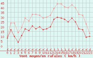 Courbe de la force du vent pour Le Havre - Octeville (76)