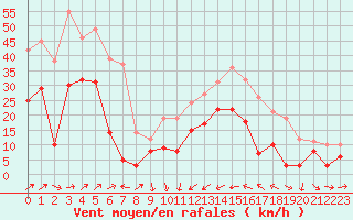 Courbe de la force du vent pour Alistro (2B)