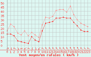 Courbe de la force du vent pour Leucate (11)