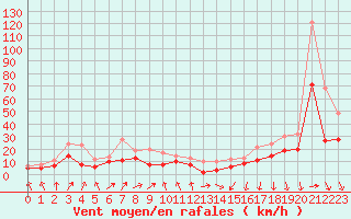 Courbe de la force du vent pour Fontaine-les-Vervins (02)