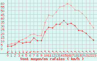 Courbe de la force du vent pour Perpignan (66)