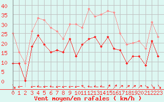 Courbe de la force du vent pour Cap Cpet (83)