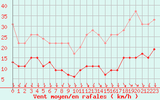 Courbe de la force du vent pour Paris - Montsouris (75)