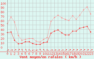 Courbe de la force du vent pour Ble / Mulhouse (68)