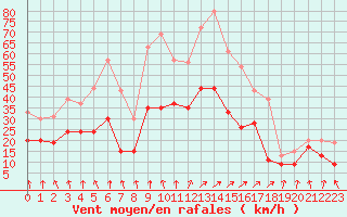 Courbe de la force du vent pour Lyon - Bron (69)