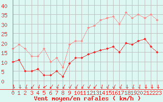 Courbe de la force du vent pour Le Mans (72)