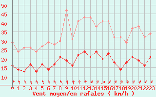 Courbe de la force du vent pour Laval (53)