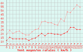 Courbe de la force du vent pour Orly (91)