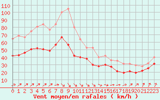 Courbe de la force du vent pour Ouessant (29)