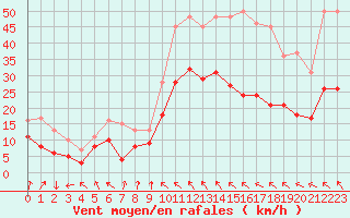 Courbe de la force du vent pour Toulouse-Blagnac (31)