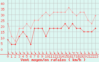 Courbe de la force du vent pour Villacoublay (78)