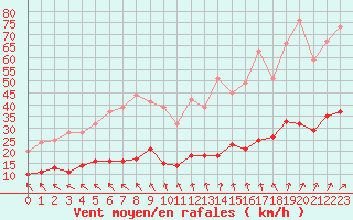 Courbe de la force du vent pour Dieppe (76)