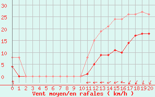 Courbe de la force du vent pour Estres-la-Campagne (14)