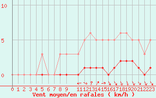 Courbe de la force du vent pour Sisteron (04)