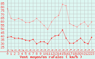 Courbe de la force du vent pour Bordeaux (33)