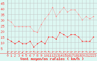 Courbe de la force du vent pour Deauville (14)
