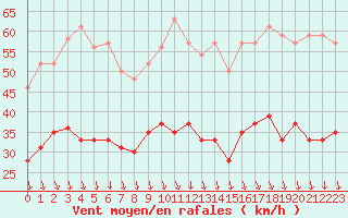 Courbe de la force du vent pour Orange (84)