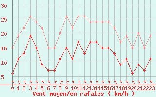 Courbe de la force du vent pour Auxerre-Perrigny (89)