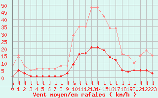 Courbe de la force du vent pour Roujan (34)