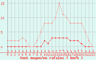 Courbe de la force du vent pour Charleville-Mzires / Mohon (08)