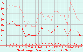 Courbe de la force du vent pour Saint-Nazaire-d