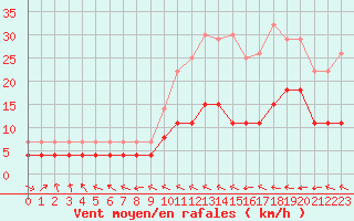 Courbe de la force du vent pour Dax (40)