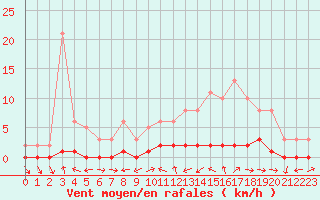 Courbe de la force du vent pour Lhospitalet (46)