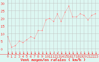 Courbe de la force du vent pour Rochegude (26)