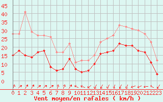 Courbe de la force du vent pour Pointe de Socoa (64)