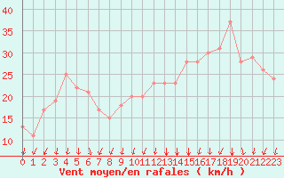 Courbe de la force du vent pour Rochegude (26)