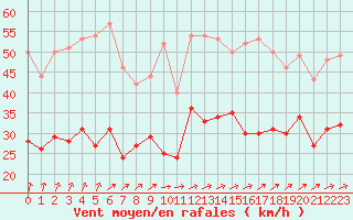 Courbe de la force du vent pour Lorient (56)