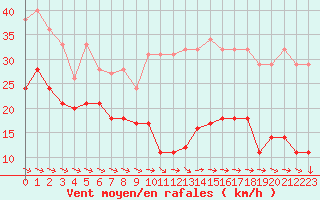 Courbe de la force du vent pour Cap Pertusato (2A)