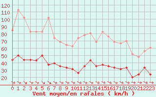 Courbe de la force du vent pour La Ciotat / Bec de l