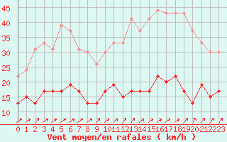 Courbe de la force du vent pour Trappes (78)