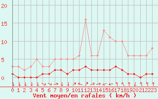 Courbe de la force du vent pour Triel-sur-Seine (78)