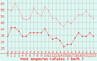 Courbe de la force du vent pour Cap de la Hague (50)