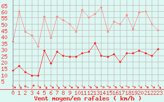 Courbe de la force du vent pour Col des Rochilles - Nivose (73)