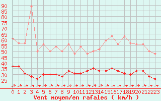Courbe de la force du vent pour Boulogne (62)