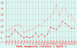 Courbe de la force du vent pour Strasbourg (67)