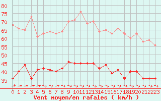 Courbe de la force du vent pour Cherbourg (50)