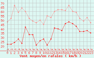 Courbe de la force du vent pour Cap Pertusato (2A)