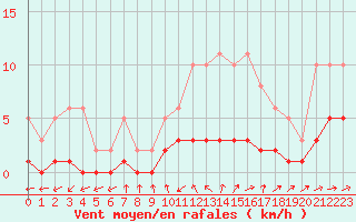 Courbe de la force du vent pour Neuville-de-Poitou (86)