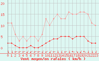 Courbe de la force du vent pour Amiens - Dury (80)