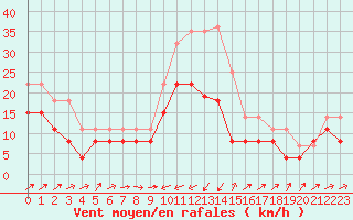 Courbe de la force du vent pour Cap Pertusato (2A)