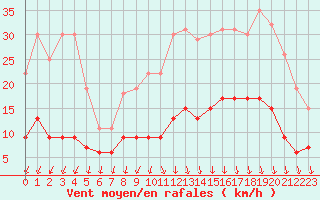 Courbe de la force du vent pour Trappes (78)