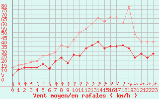 Courbe de la force du vent pour Creil (60)