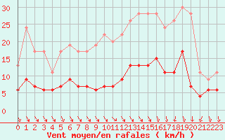 Courbe de la force du vent pour Gourdon (46)