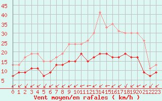 Courbe de la force du vent pour Niort (79)