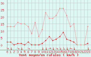 Courbe de la force du vent pour Agde (34)